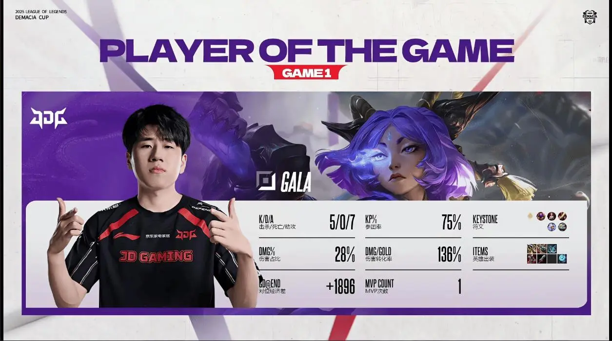 赛事解读:GALA芸阿娜完美发挥助JDG先下一城